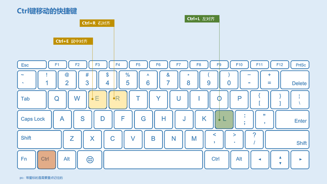 ctrl键移动的快捷键